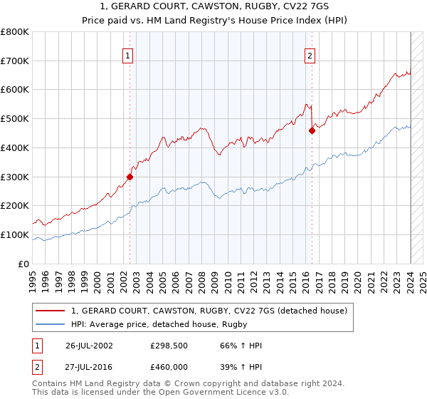 1, GERARD COURT, CAWSTON, RUGBY, CV22 7GS: Price paid vs HM Land Registry's House Price Index