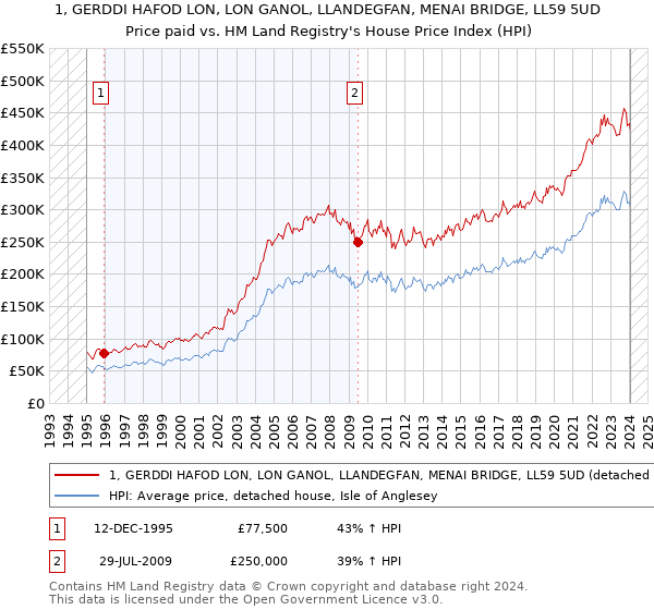 1, GERDDI HAFOD LON, LON GANOL, LLANDEGFAN, MENAI BRIDGE, LL59 5UD: Price paid vs HM Land Registry's House Price Index