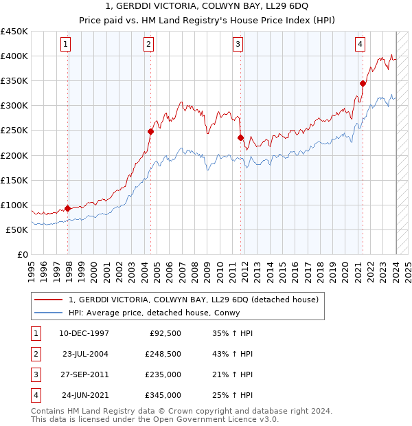 1, GERDDI VICTORIA, COLWYN BAY, LL29 6DQ: Price paid vs HM Land Registry's House Price Index
