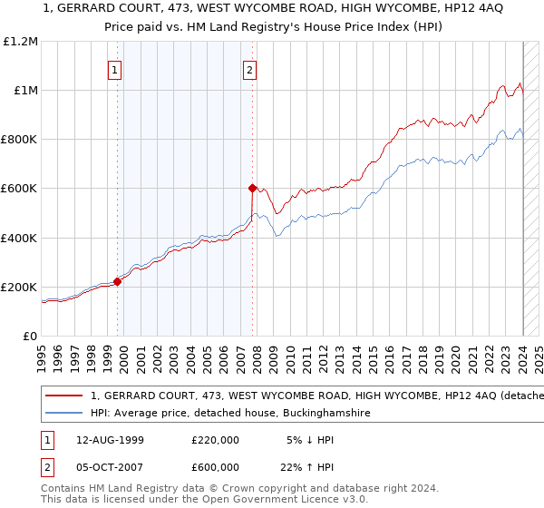 1, GERRARD COURT, 473, WEST WYCOMBE ROAD, HIGH WYCOMBE, HP12 4AQ: Price paid vs HM Land Registry's House Price Index