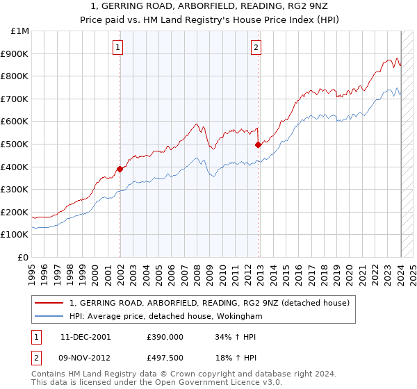1, GERRING ROAD, ARBORFIELD, READING, RG2 9NZ: Price paid vs HM Land Registry's House Price Index
