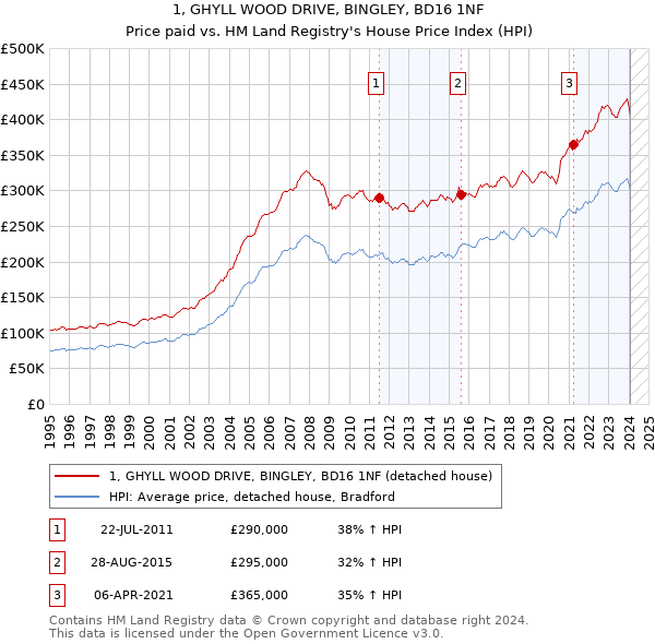 1, GHYLL WOOD DRIVE, BINGLEY, BD16 1NF: Price paid vs HM Land Registry's House Price Index