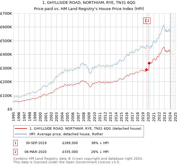 1, GHYLLSIDE ROAD, NORTHIAM, RYE, TN31 6QG: Price paid vs HM Land Registry's House Price Index