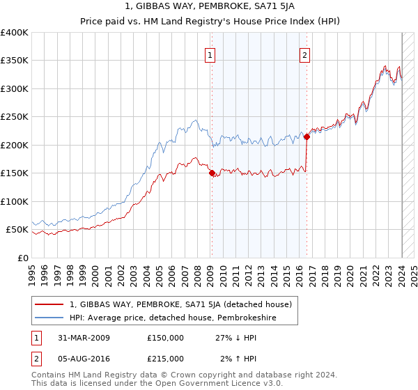 1, GIBBAS WAY, PEMBROKE, SA71 5JA: Price paid vs HM Land Registry's House Price Index