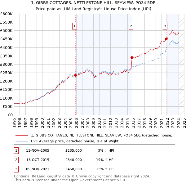 1, GIBBS COTTAGES, NETTLESTONE HILL, SEAVIEW, PO34 5DE: Price paid vs HM Land Registry's House Price Index
