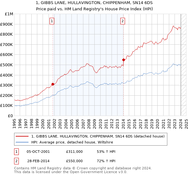 1, GIBBS LANE, HULLAVINGTON, CHIPPENHAM, SN14 6DS: Price paid vs HM Land Registry's House Price Index