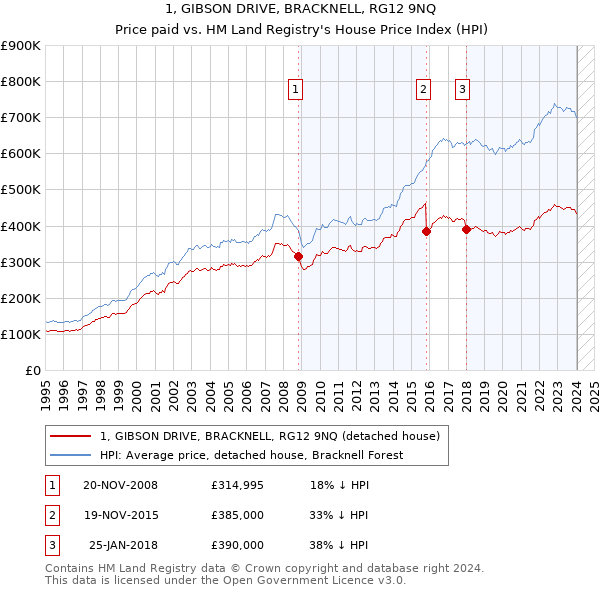 1, GIBSON DRIVE, BRACKNELL, RG12 9NQ: Price paid vs HM Land Registry's House Price Index