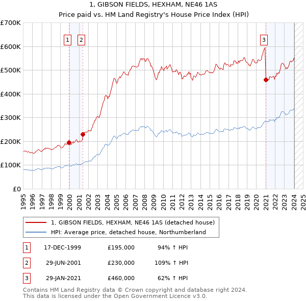 1, GIBSON FIELDS, HEXHAM, NE46 1AS: Price paid vs HM Land Registry's House Price Index