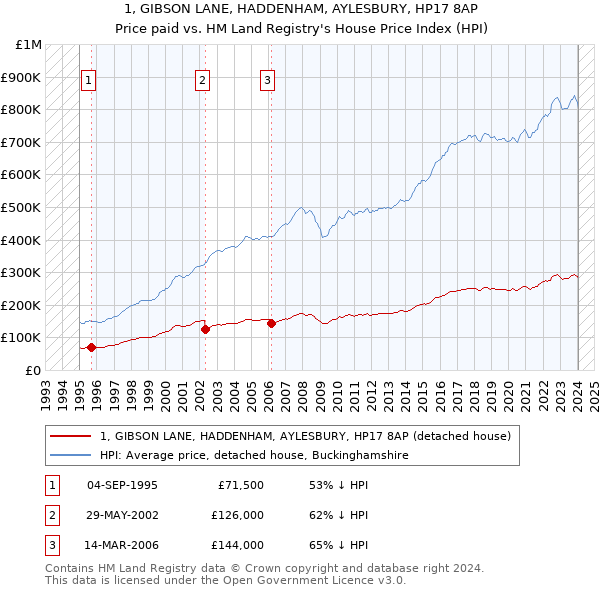 1, GIBSON LANE, HADDENHAM, AYLESBURY, HP17 8AP: Price paid vs HM Land Registry's House Price Index