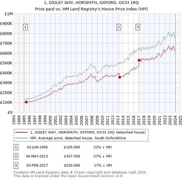 1, GIDLEY WAY, HORSPATH, OXFORD, OX33 1RQ: Price paid vs HM Land Registry's House Price Index