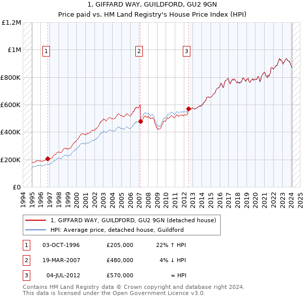 1, GIFFARD WAY, GUILDFORD, GU2 9GN: Price paid vs HM Land Registry's House Price Index