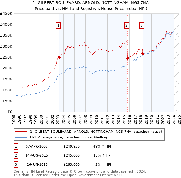 1, GILBERT BOULEVARD, ARNOLD, NOTTINGHAM, NG5 7NA: Price paid vs HM Land Registry's House Price Index