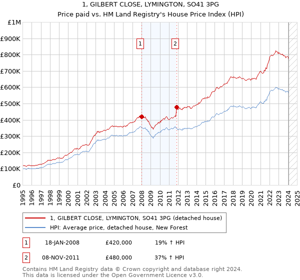 1, GILBERT CLOSE, LYMINGTON, SO41 3PG: Price paid vs HM Land Registry's House Price Index