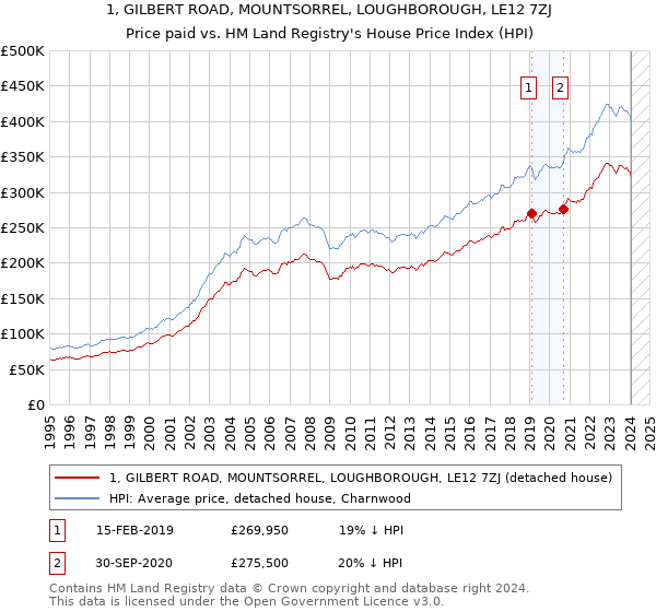 1, GILBERT ROAD, MOUNTSORREL, LOUGHBOROUGH, LE12 7ZJ: Price paid vs HM Land Registry's House Price Index