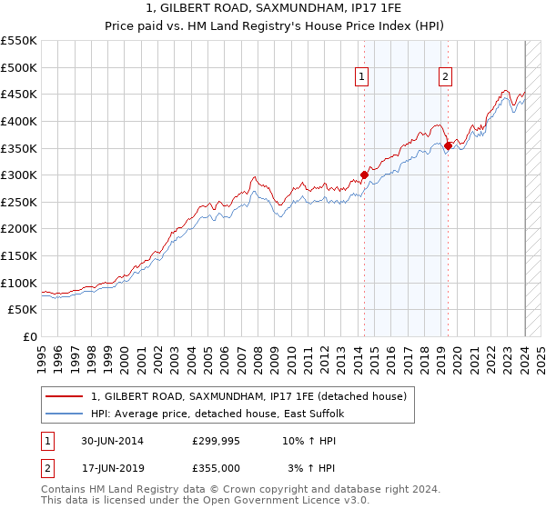1, GILBERT ROAD, SAXMUNDHAM, IP17 1FE: Price paid vs HM Land Registry's House Price Index