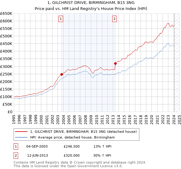 1, GILCHRIST DRIVE, BIRMINGHAM, B15 3NG: Price paid vs HM Land Registry's House Price Index