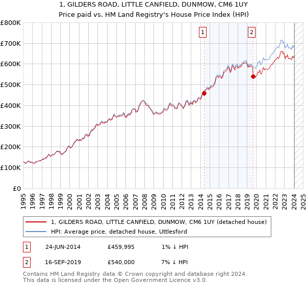 1, GILDERS ROAD, LITTLE CANFIELD, DUNMOW, CM6 1UY: Price paid vs HM Land Registry's House Price Index