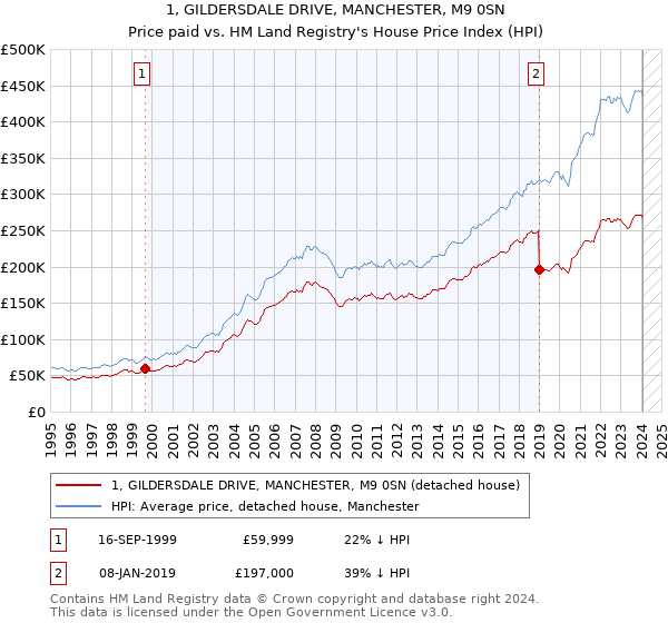 1, GILDERSDALE DRIVE, MANCHESTER, M9 0SN: Price paid vs HM Land Registry's House Price Index