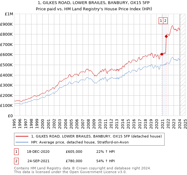 1, GILKES ROAD, LOWER BRAILES, BANBURY, OX15 5FP: Price paid vs HM Land Registry's House Price Index