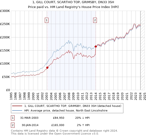1, GILL COURT, SCARTHO TOP, GRIMSBY, DN33 3SH: Price paid vs HM Land Registry's House Price Index