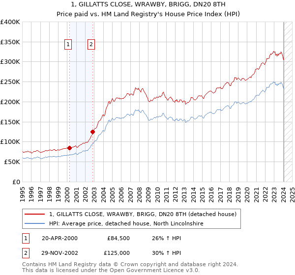 1, GILLATTS CLOSE, WRAWBY, BRIGG, DN20 8TH: Price paid vs HM Land Registry's House Price Index