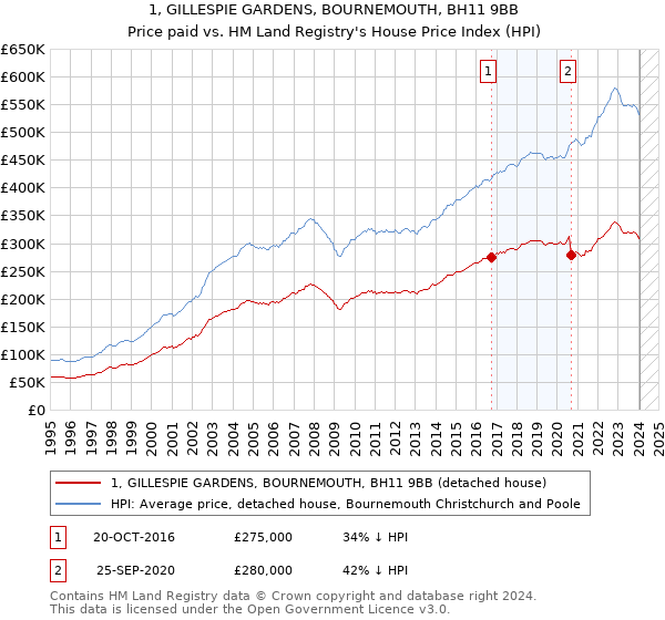 1, GILLESPIE GARDENS, BOURNEMOUTH, BH11 9BB: Price paid vs HM Land Registry's House Price Index