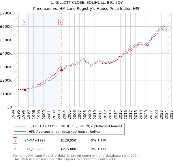 1, GILLOTT CLOSE, SOLIHULL, B91 2QY: Price paid vs HM Land Registry's House Price Index