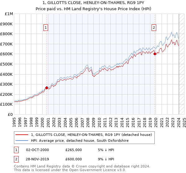 1, GILLOTTS CLOSE, HENLEY-ON-THAMES, RG9 1PY: Price paid vs HM Land Registry's House Price Index