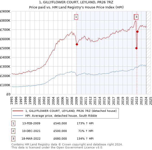 1, GILLYFLOWER COURT, LEYLAND, PR26 7RZ: Price paid vs HM Land Registry's House Price Index