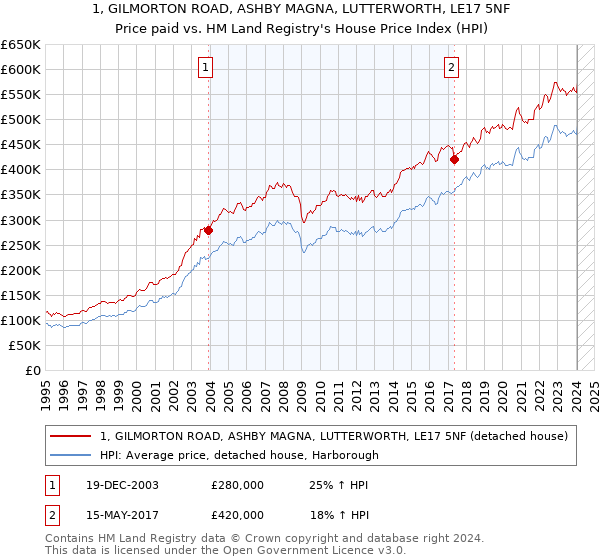 1, GILMORTON ROAD, ASHBY MAGNA, LUTTERWORTH, LE17 5NF: Price paid vs HM Land Registry's House Price Index
