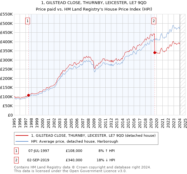 1, GILSTEAD CLOSE, THURNBY, LEICESTER, LE7 9QD: Price paid vs HM Land Registry's House Price Index