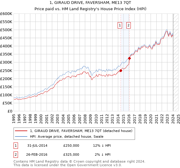 1, GIRAUD DRIVE, FAVERSHAM, ME13 7QT: Price paid vs HM Land Registry's House Price Index