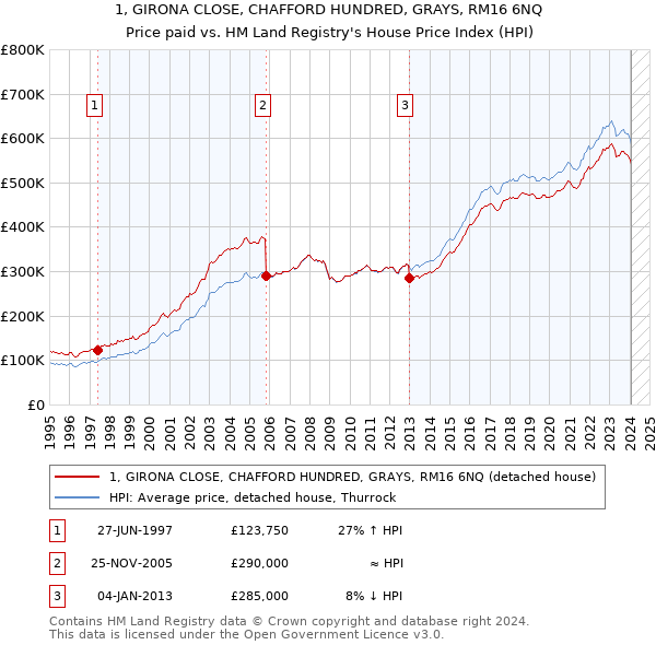 1, GIRONA CLOSE, CHAFFORD HUNDRED, GRAYS, RM16 6NQ: Price paid vs HM Land Registry's House Price Index
