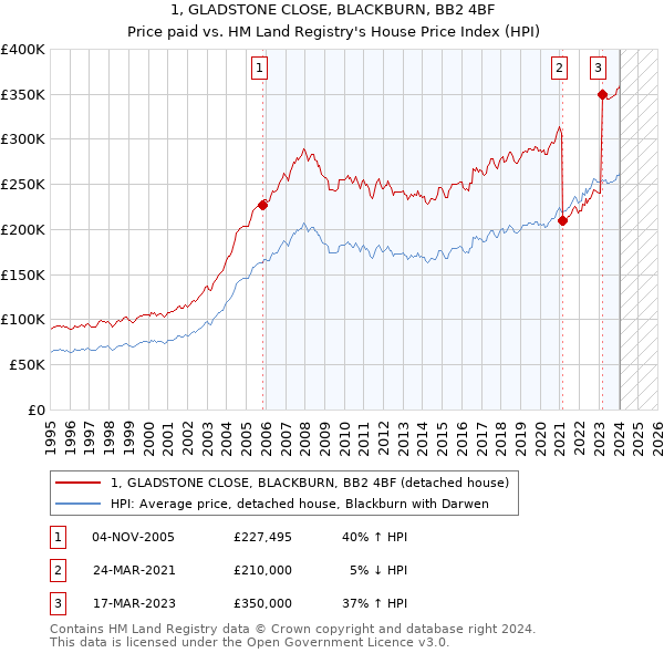 1, GLADSTONE CLOSE, BLACKBURN, BB2 4BF: Price paid vs HM Land Registry's House Price Index
