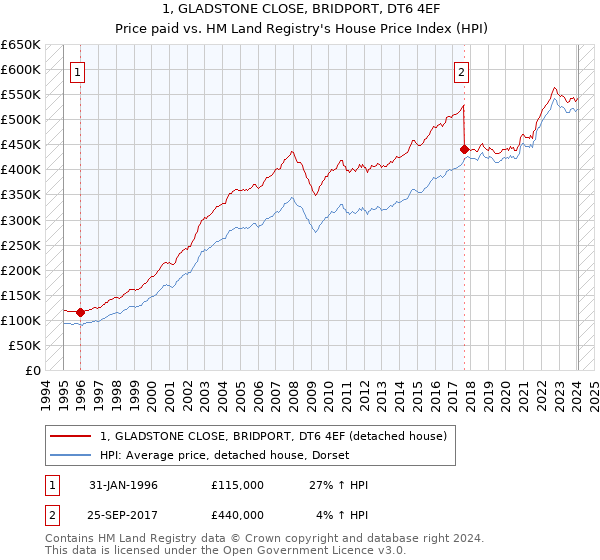 1, GLADSTONE CLOSE, BRIDPORT, DT6 4EF: Price paid vs HM Land Registry's House Price Index
