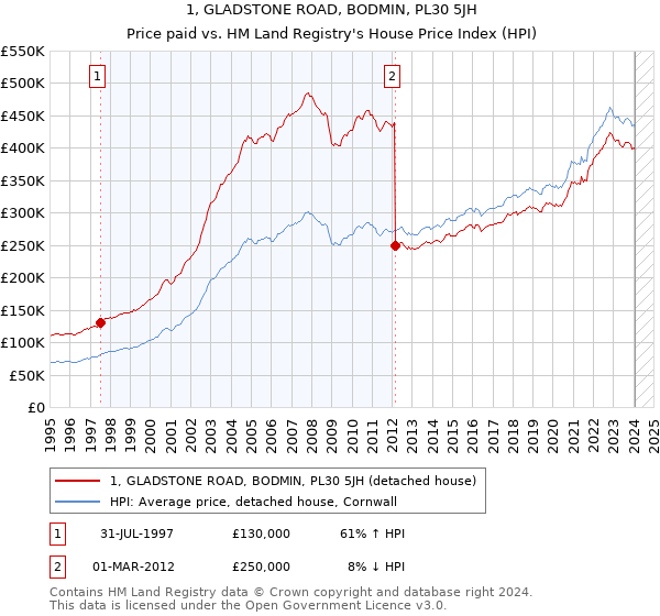 1, GLADSTONE ROAD, BODMIN, PL30 5JH: Price paid vs HM Land Registry's House Price Index