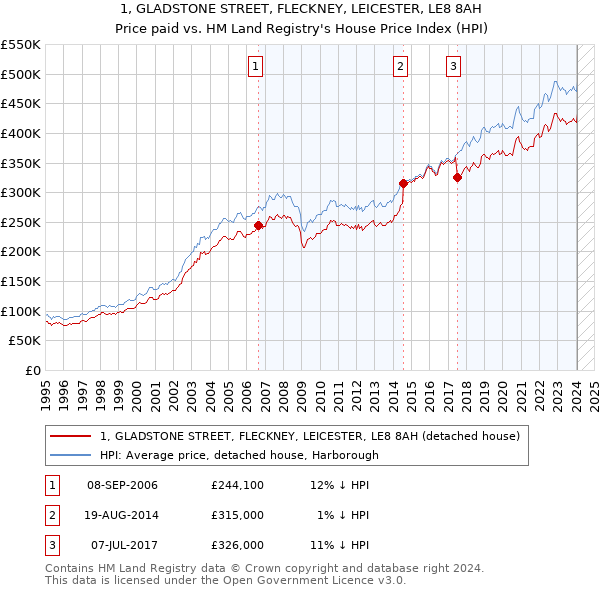 1, GLADSTONE STREET, FLECKNEY, LEICESTER, LE8 8AH: Price paid vs HM Land Registry's House Price Index