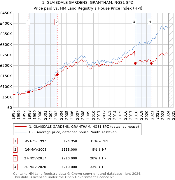 1, GLAISDALE GARDENS, GRANTHAM, NG31 8PZ: Price paid vs HM Land Registry's House Price Index