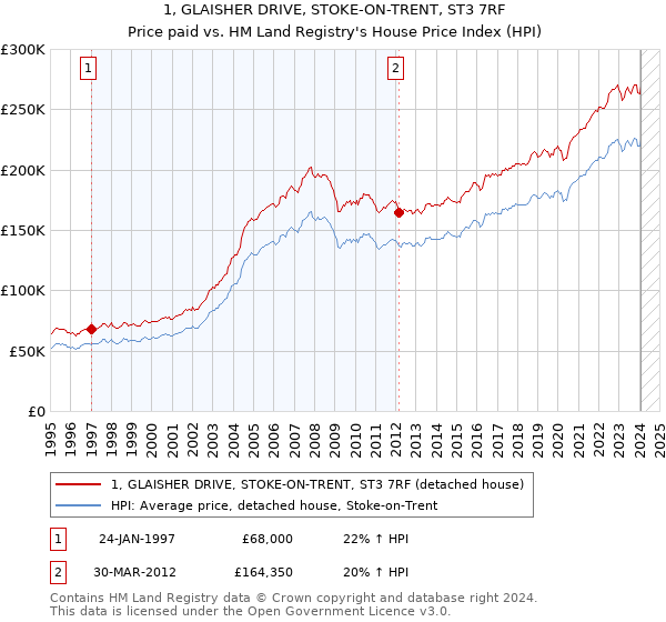 1, GLAISHER DRIVE, STOKE-ON-TRENT, ST3 7RF: Price paid vs HM Land Registry's House Price Index