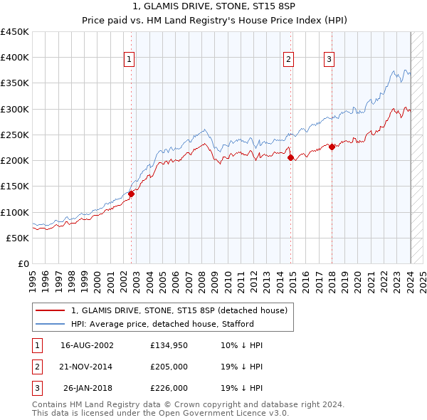 1, GLAMIS DRIVE, STONE, ST15 8SP: Price paid vs HM Land Registry's House Price Index