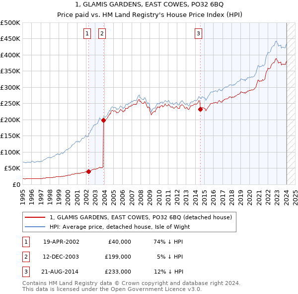 1, GLAMIS GARDENS, EAST COWES, PO32 6BQ: Price paid vs HM Land Registry's House Price Index