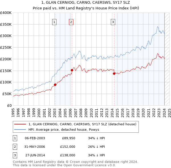 1, GLAN CERNIOG, CARNO, CAERSWS, SY17 5LZ: Price paid vs HM Land Registry's House Price Index