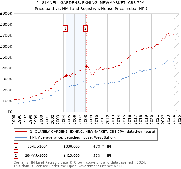 1, GLANELY GARDENS, EXNING, NEWMARKET, CB8 7PA: Price paid vs HM Land Registry's House Price Index