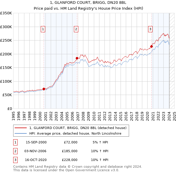 1, GLANFORD COURT, BRIGG, DN20 8BL: Price paid vs HM Land Registry's House Price Index