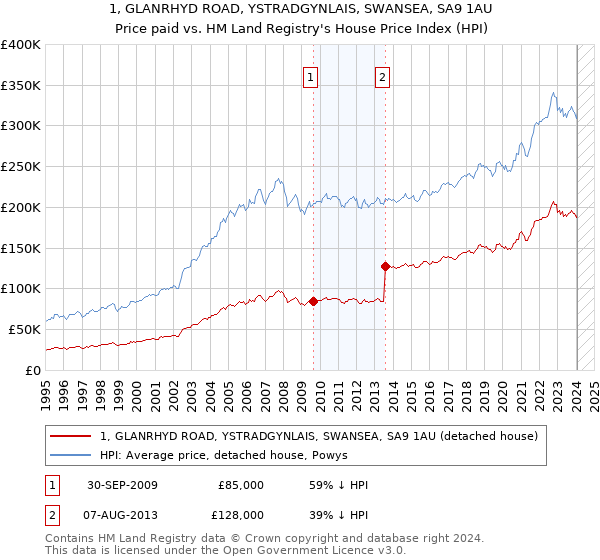 1, GLANRHYD ROAD, YSTRADGYNLAIS, SWANSEA, SA9 1AU: Price paid vs HM Land Registry's House Price Index