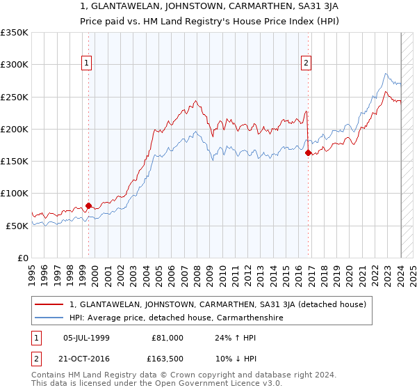 1, GLANTAWELAN, JOHNSTOWN, CARMARTHEN, SA31 3JA: Price paid vs HM Land Registry's House Price Index