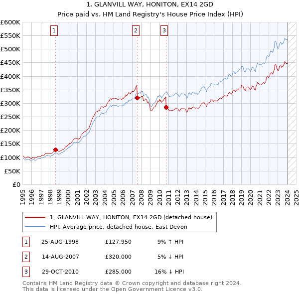 1, GLANVILL WAY, HONITON, EX14 2GD: Price paid vs HM Land Registry's House Price Index