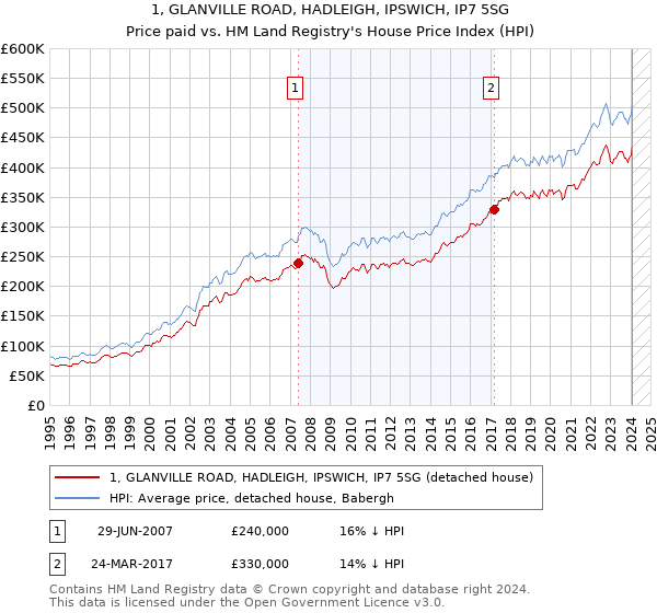 1, GLANVILLE ROAD, HADLEIGH, IPSWICH, IP7 5SG: Price paid vs HM Land Registry's House Price Index