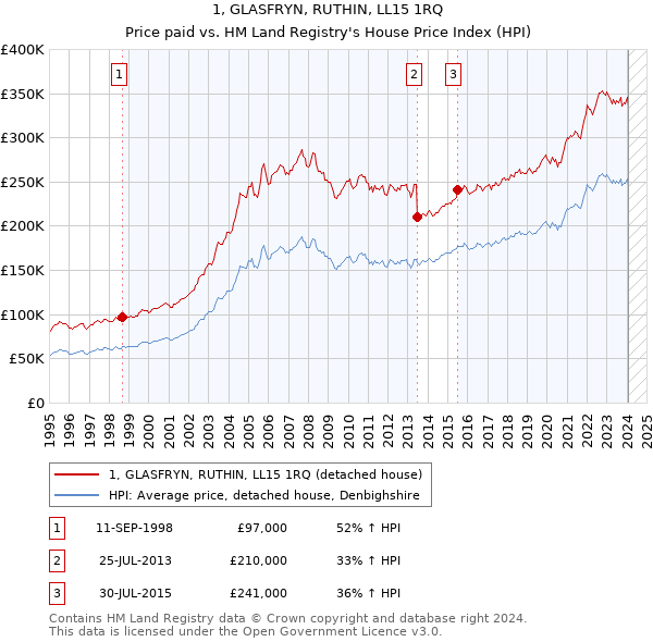 1, GLASFRYN, RUTHIN, LL15 1RQ: Price paid vs HM Land Registry's House Price Index