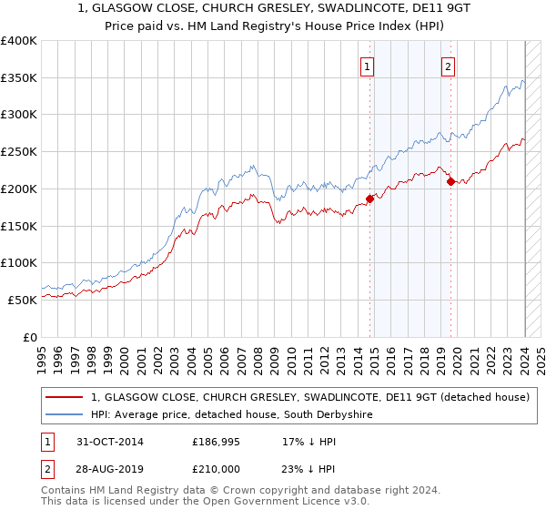 1, GLASGOW CLOSE, CHURCH GRESLEY, SWADLINCOTE, DE11 9GT: Price paid vs HM Land Registry's House Price Index